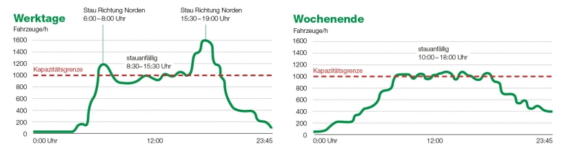 Grafik mit erwartetem Verkehrsaufkommen und Stauprognose